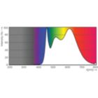 MASTER LEDspot ExpertColor MV 35W GU10 940 36D